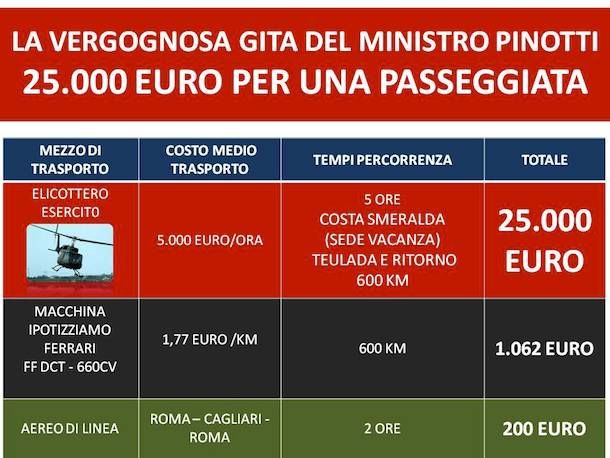 Mauro Pili: “25 mila euro per la gita fuori porta del ministro Pinotti”