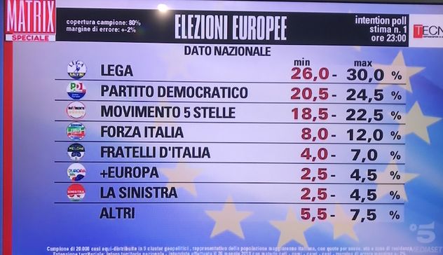 Europee: primo exit poll Italia. Lega primo partito, sorpasso Pd su M5s