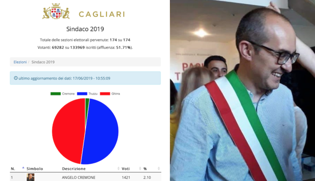 Si è concluso lo spoglio delle 174 sezioni di Cagliari: Paolo Truzzu ha vinto con 33.933 voti e il 50,12%