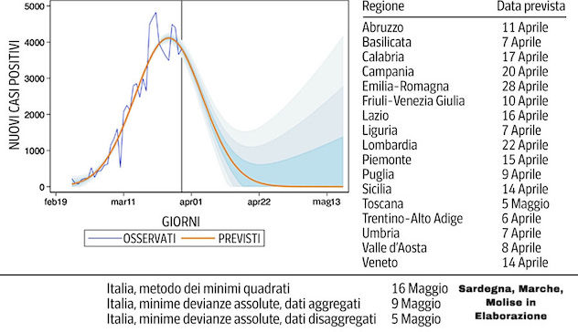 Coronavirus. Uno studio svela le possibili date dell’azzeramento dei contagi in Italia